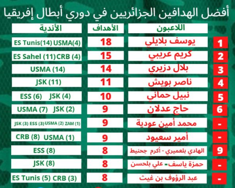 أفضل الهدافين الجزائريين في دوري أبطال إفريقيا 3 الهدافين الجزائريين في دوري أبطال إفريقيا