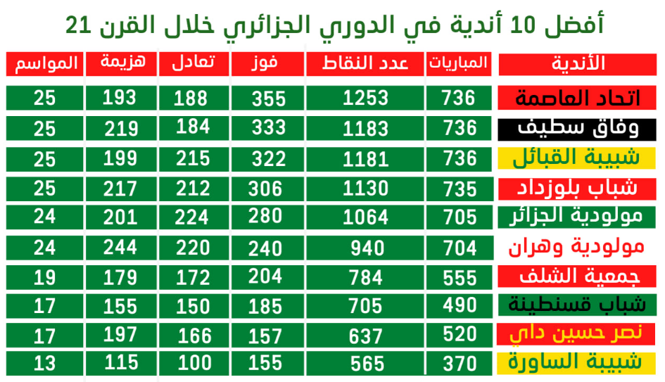 اتحاد العاصمة يتصدر أندية الدوري الجزائري في القرن 21 3 أفضل أندية الدوري الجزائري في القرن 21