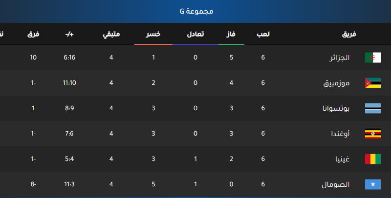 ترتيب مجموعة الجزائر في تصفيات كأس العالم 2026