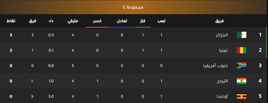 ترتيب مجموعة الجزائر في كأس افريقيا للمحليين 2025 3 ترتيب مجموعة الجزائر