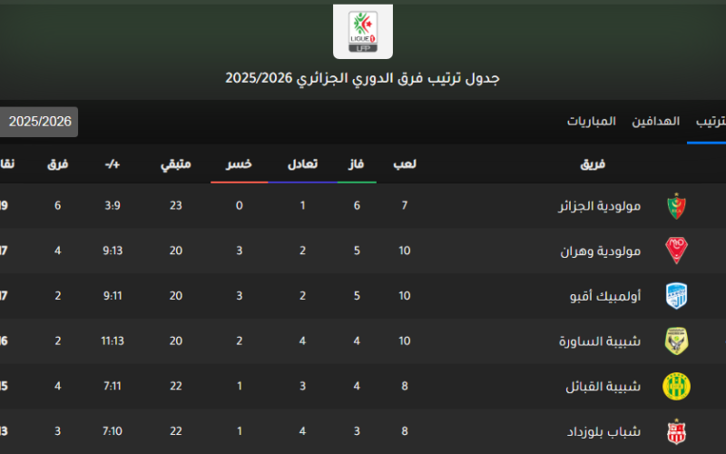 بعد الجولة 10 .. ترتيب الرابطة المحترفة الأولى موبيليس 2025-2026