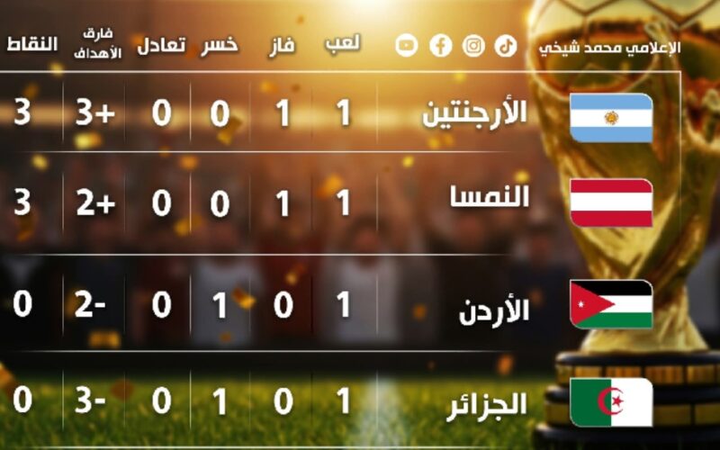 ترتيب المجموعة 10 و حسابات التأهل لـ “الخضر” في مونديال 2026؟