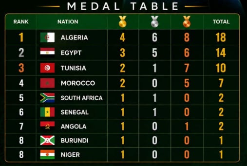 هيمنة جزائرية مطلقة: الخضر أبطالاً لإفريقيا للجودو (ناشئين) بالدار البيضاء!