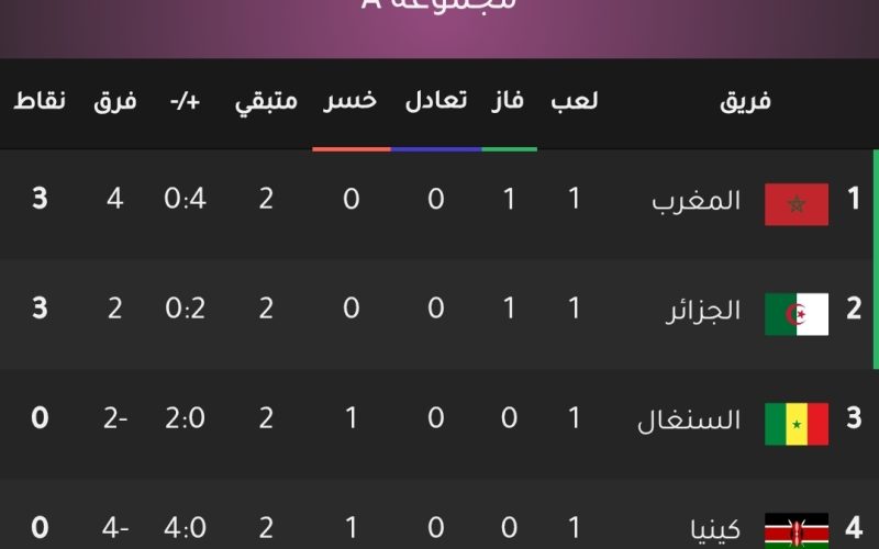 المغرب والجزائر يتصدران المجموعة الأولى لكأس أمم إفريقيا للسيدات 2026 بعد الجولة الأولى