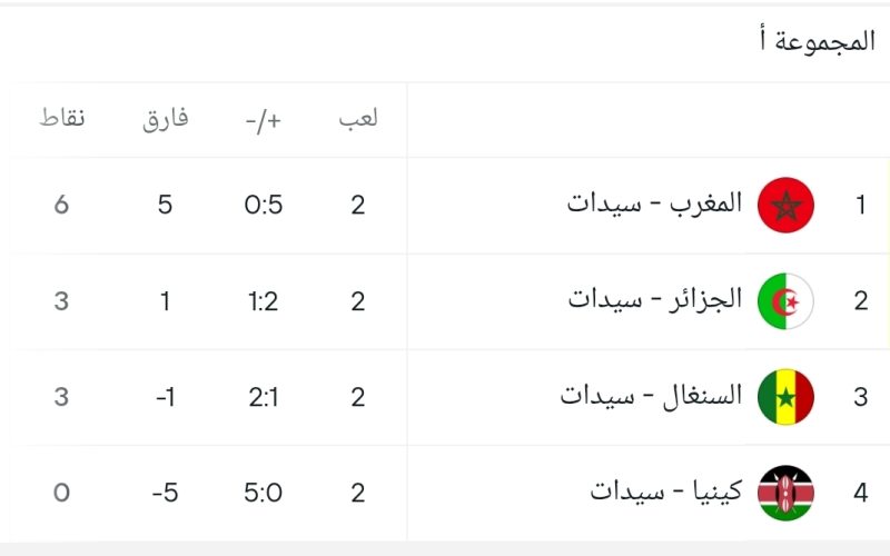 ترتيب المجموعة: المغرب يقتنص الصدارة و الجزائر في الوصافة كأس إفريقيا للسيدات