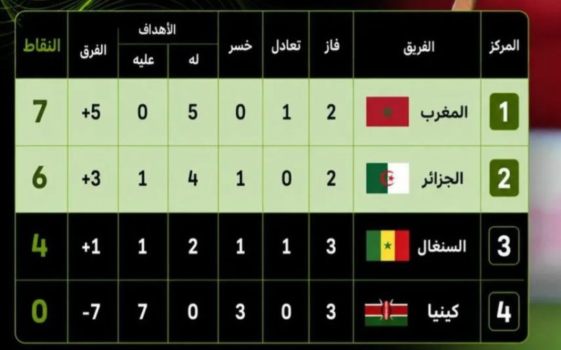 الجدول النهائي لترتيب المجموعة الأولى: صدارة مغربية وعبور جزائري مستحق لربع النهائي
