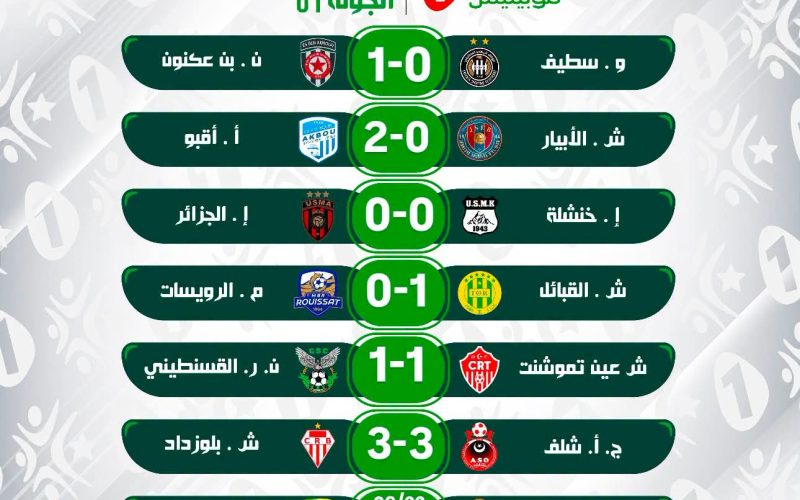 نتائج متباينة في مباريات الرابطة الأولى (الجولة 01)
