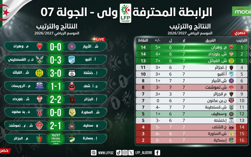 صدارة مشتركة لـ “الحمراوة” وبلوزداد، الشبيبة تزحف.. وتأزم وضعية الشلف في المؤخرة